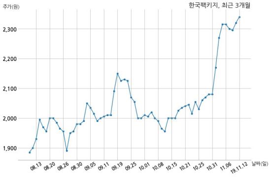 한국팩키지 단기차입금 178억원 증가