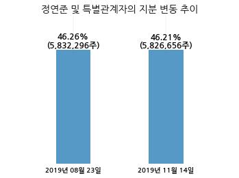 선창산업, 특별관계자 지분변동