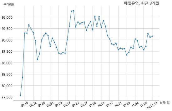 [코스닥] 매일유업 3분기(누적) 매출액 1조 369억원, 영업이익 651억원 (연결 기준)