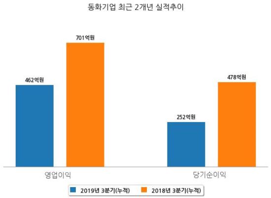 [코스닥] 동화기업 3분기(누적) 매출액 5261억원, 영업이익 462억원 (연결 기준)