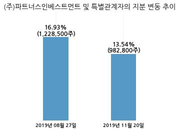 네오크레마, 특별관계자 지분변동