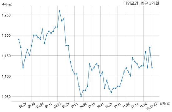 대영포장, 특별관계자 지분변동