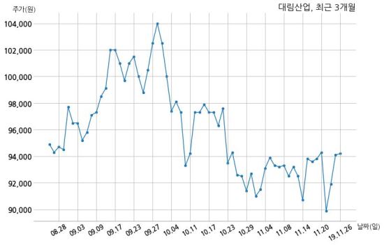 대림산업 주식회사 영종하늘도시2차주택위탁관리부동산투자회사와 2856억원 계약체결