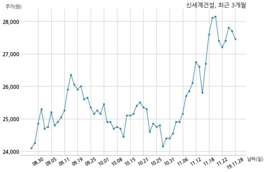 신세계건설 1060억원 규모 채무보증 결정