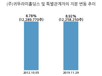 SBS미디어홀딩스, 특별관계자 지분변동
