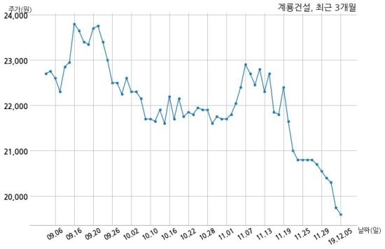 계룡건설산업 330억원 규모 채무보증 결정