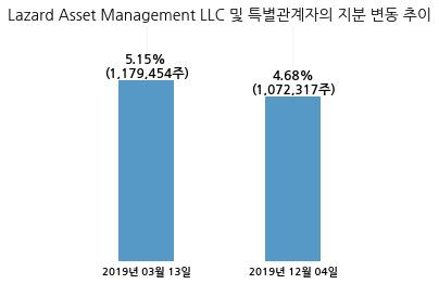 유진테크, 특별관계자 지분변동