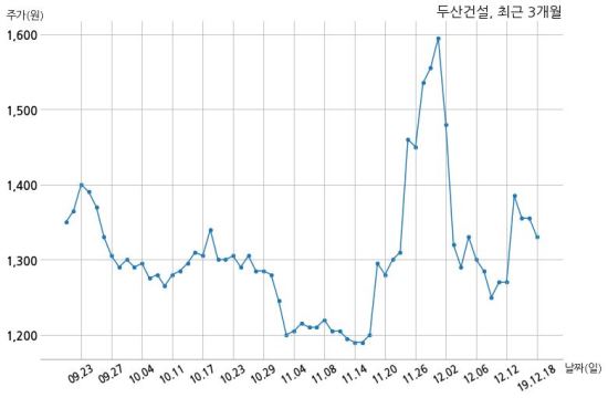 두산건설 주식회사 케이비에스테이트와 1072억원 계약체결
