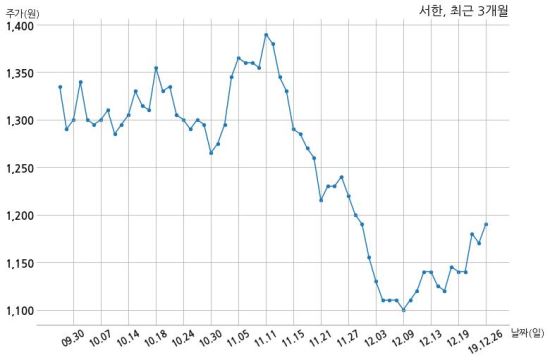 서한 한국토지주택공사와 329억원 계약체결