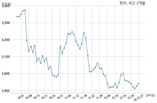 한라 (주)서플러스글로벌과 561억원 계약체결