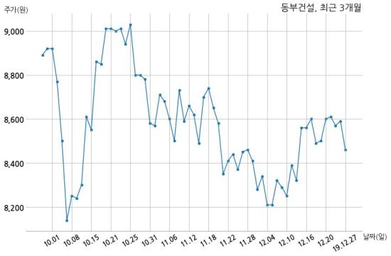 동부건설 (주)세성과 613억원 계약체결
