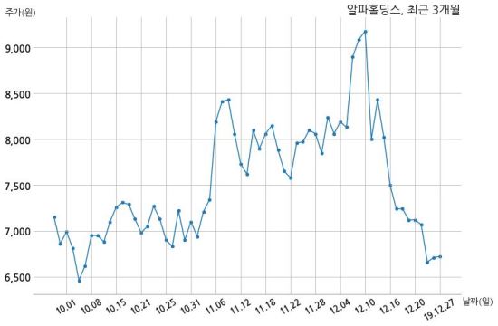 알파홀딩스 단기차입금 82억원 증가