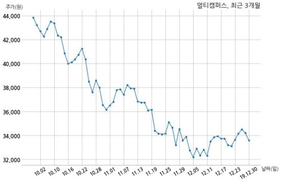멀티캠퍼스 삼성전자 주식회사와 610억원 계약체결