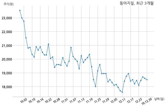 동아지질 한국도로공사와 213억원 계약체결