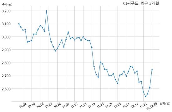 CJ씨푸드 씨제이제일제당 주식회사와 1476억원 계약체결