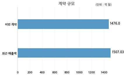 CJ씨푸드 씨제이제일제당 주식회사와 1476억원 계약체결