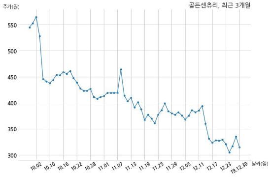 골든센츄리 주당 3원 현금 배당 결정