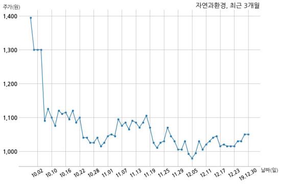 자연과환경 (주)양지건설과 35억원 계약체결