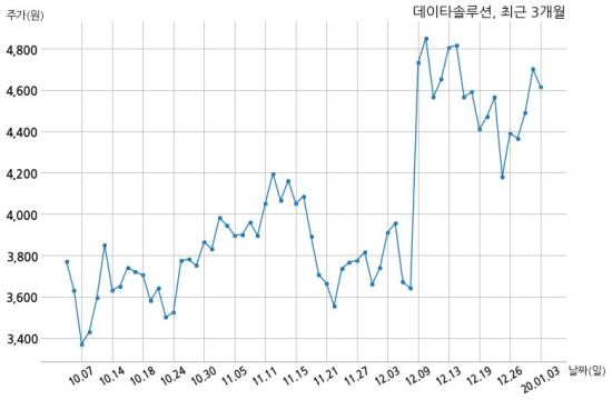 데이타솔루션 (주)아이비케이시스템과 156억원 계약체결