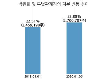 세코닉스, 특별관계자 지분변동
