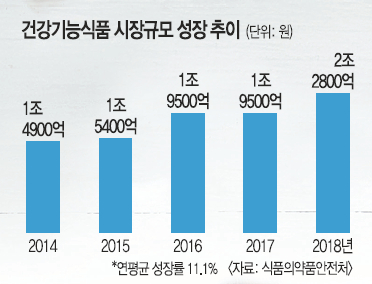 20대도 찾아먹는 건강기능식품… 절대 강자는 홍삼