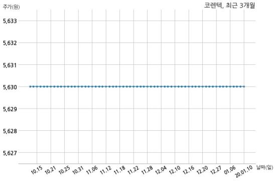 코렌텍 특허권 취득