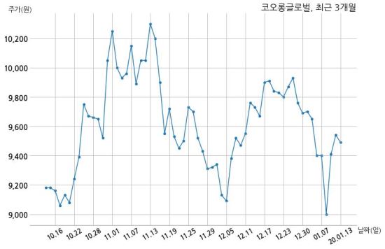 코오롱글로벌 퍼스트씨엔디 주식회사와 2401억원 계약체결