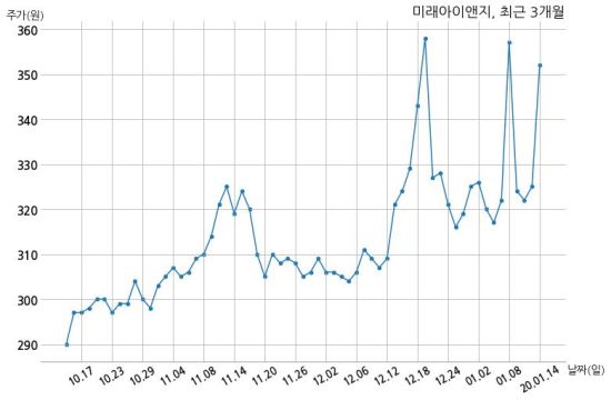 미래아이앤지 주식회사 우리은행과 3억원 계약체결