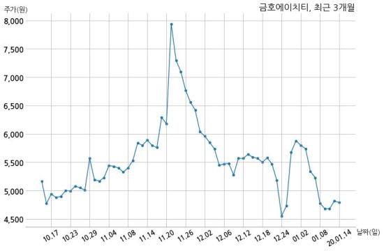 금호에이치티, 특별관계자 지분변동