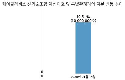 바른전자, 특별관계자 지분변동