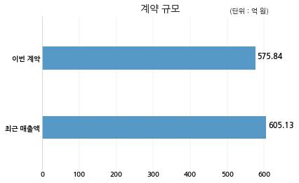 조비 농협경제지주 주식회사와 575억원 계약체결