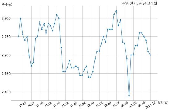 광명전기 주식회사 에스엠개발과 176억원 계약체결