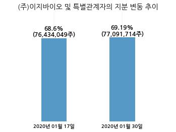 팜스토리, 특별관계자 지분변동