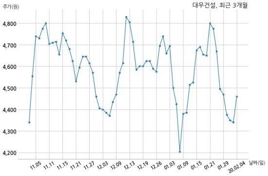 대우건설 주식회사 서우용계개발과 2775억원 계약체결