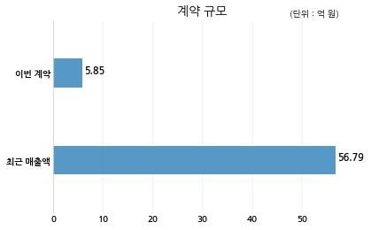 팬젠 (주)중헌제약과 5억원 계약체결
