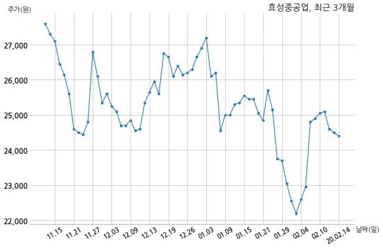 효성중공업 주식회사 더푸른대구와 788억원 계약체결