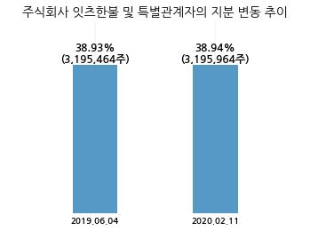 네오팜, 특별관계자 지분변동