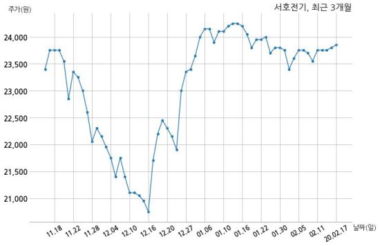 서호전기 현대삼호중공업 주식회사와 49억원 계약체결