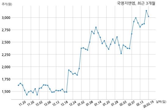 국영지앤엠 (주)한화건설과 32억원 계약체결