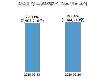 케이프, 특별관계자 지분변동