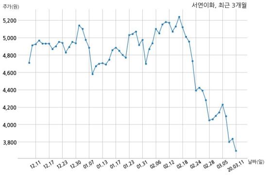 서연이화 주당 100원 현금 배당 결정