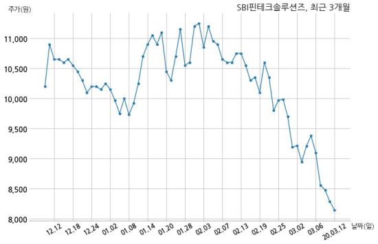 SBI핀테크솔루션즈 160억원 규모 채무보증 결정