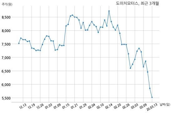 도이치모터스 596억원 규모 채무보증 결정
