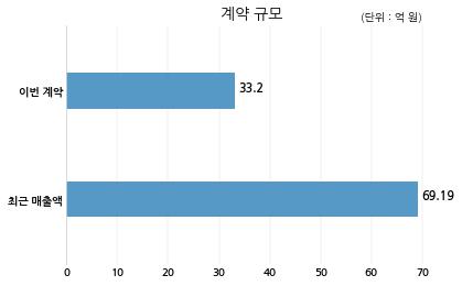 필로시스헬스케어 Biogenic S.A과 33억원 계약체결