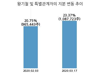 동원수산, 특별관계자 지분변동