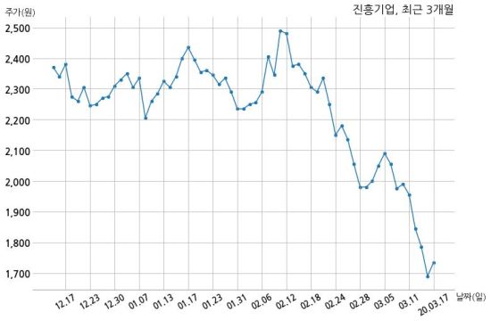 진흥기업 주식회사 금강홀딩스와 463억원 계약체결