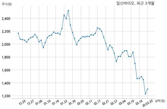 일신바이오 (주)메디오젠과 6억원 계약체결