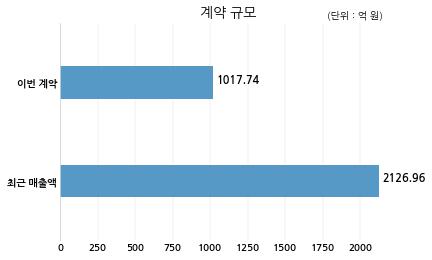 자이에스앤디 주식회사 경주건설과 1017억원 계약체결