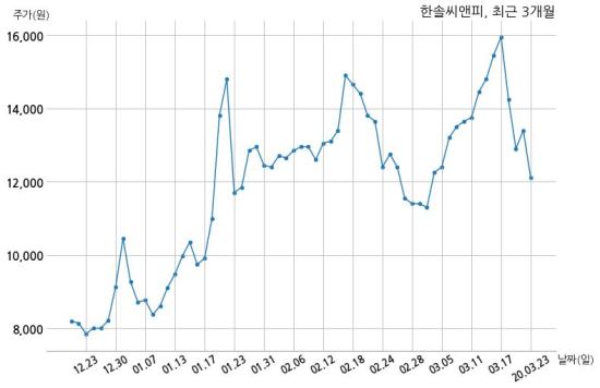 한솔씨앤피 대표이사 변경