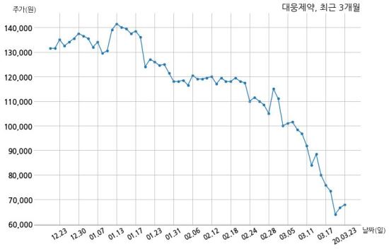 대웅제약 자기주식 처분 결정